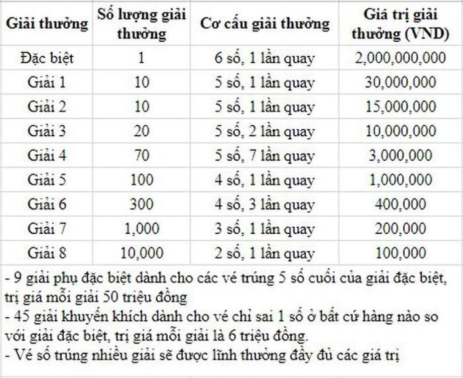 cơ cấu giải thưởng xổ số bình dương